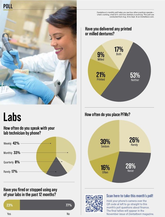 Poll: Labs